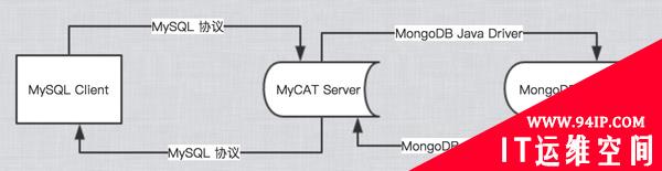 SQL ON MongoDB实现原理