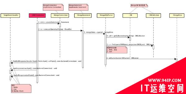 SQL ON MongoDB实现原理