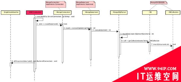 SQL ON MongoDB实现原理