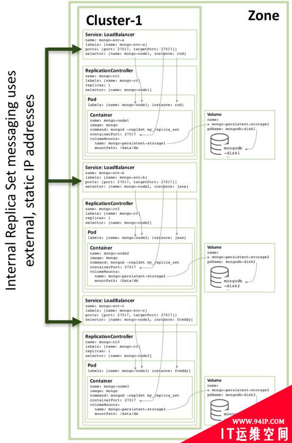 在Docker和Kubernetes上运行MongoDB微服务