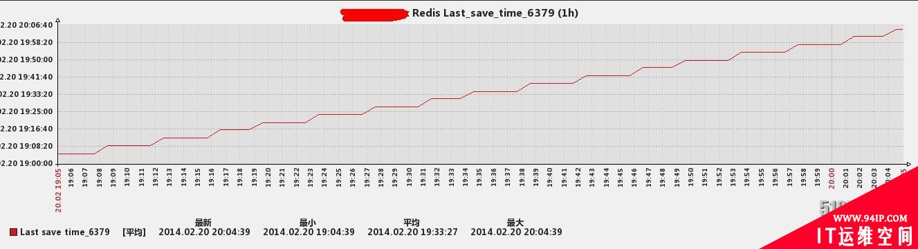 Zabbix企业应用 ：固定端口监控Redis