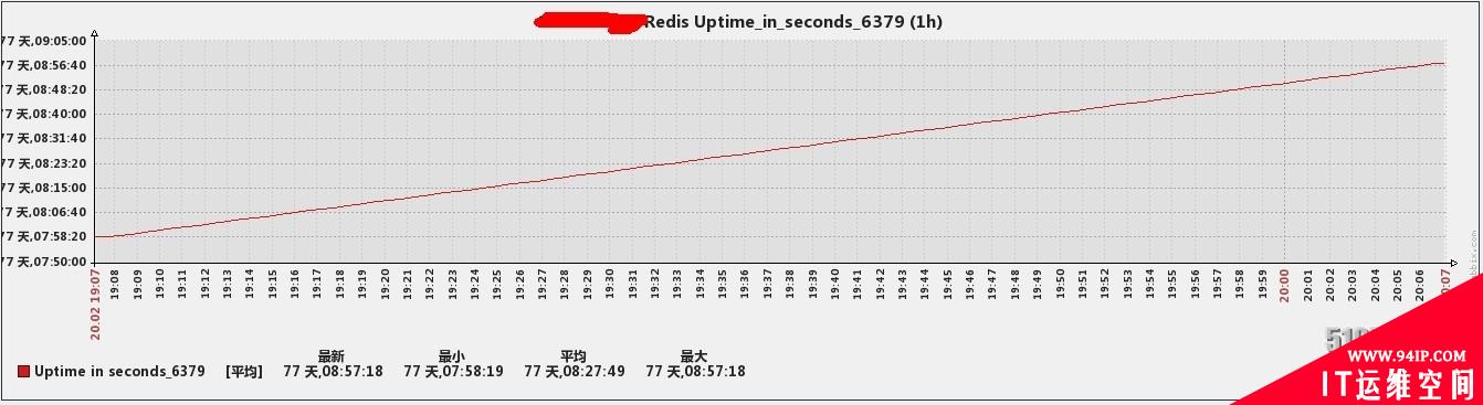 Zabbix企业应用 ：固定端口监控Redis