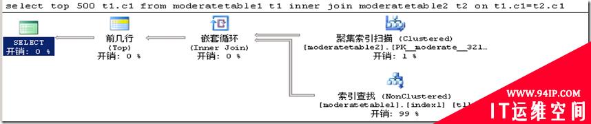 说说Top子句对查询计划的影响