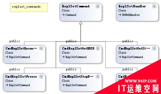 MongoDB源码分析&#8211;Command体系架构