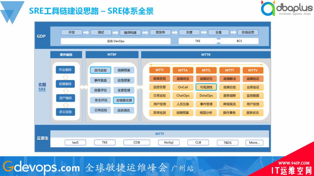 一夜颠覆60%旧体系，腾讯的SRE运维转型实践