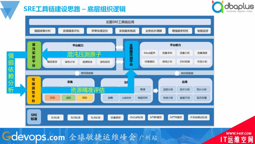 一夜颠覆60%旧体系，腾讯的SRE运维转型实践