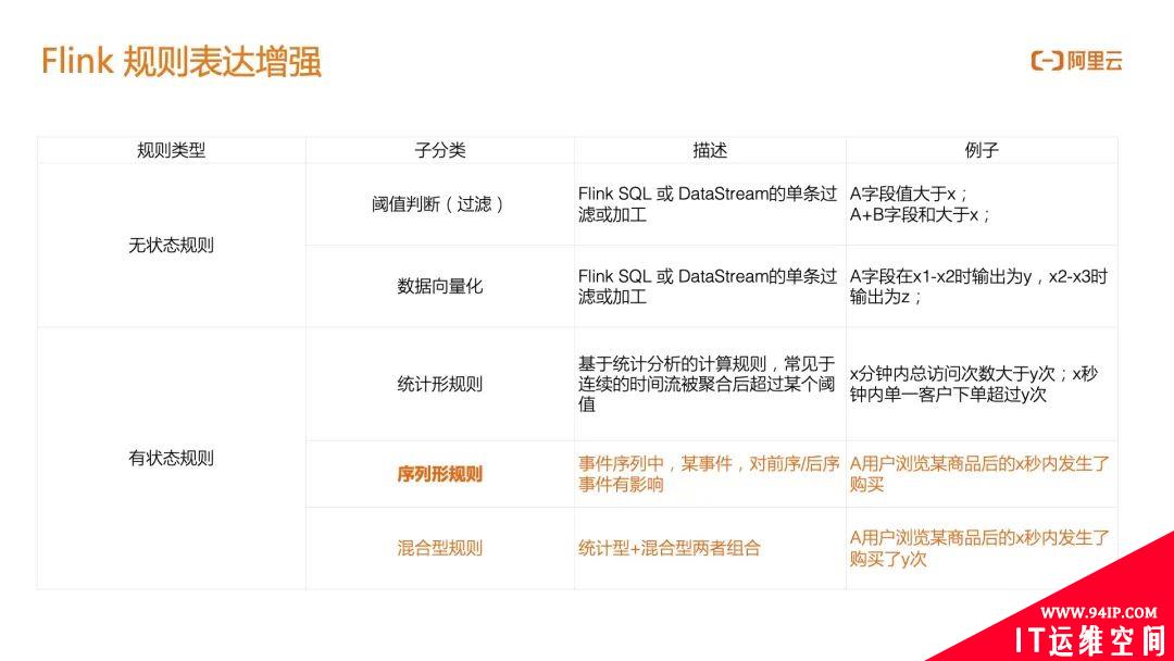 基于 Flink 构建大规模实时风控系统在阿里巴巴的落地