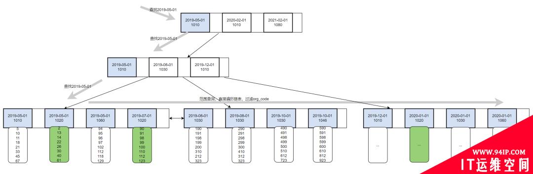 大意了！平常不重视慢SQL，搞得现在系统要重构……