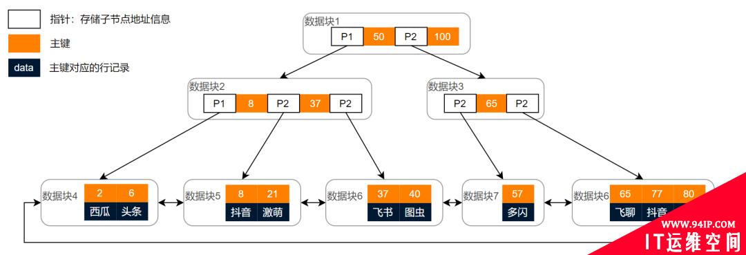 大意了！平常不重视慢SQL，搞得现在系统要重构……