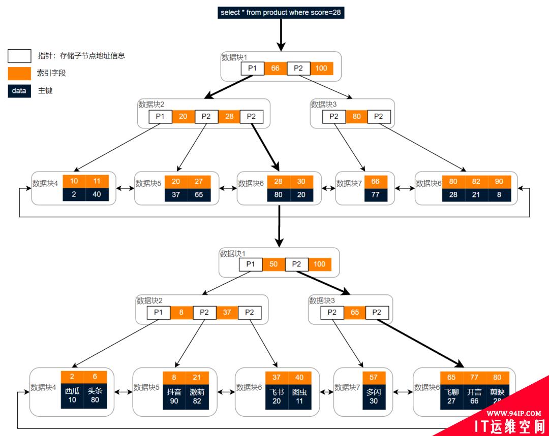 大意了！平常不重视慢SQL，搞得现在系统要重构……