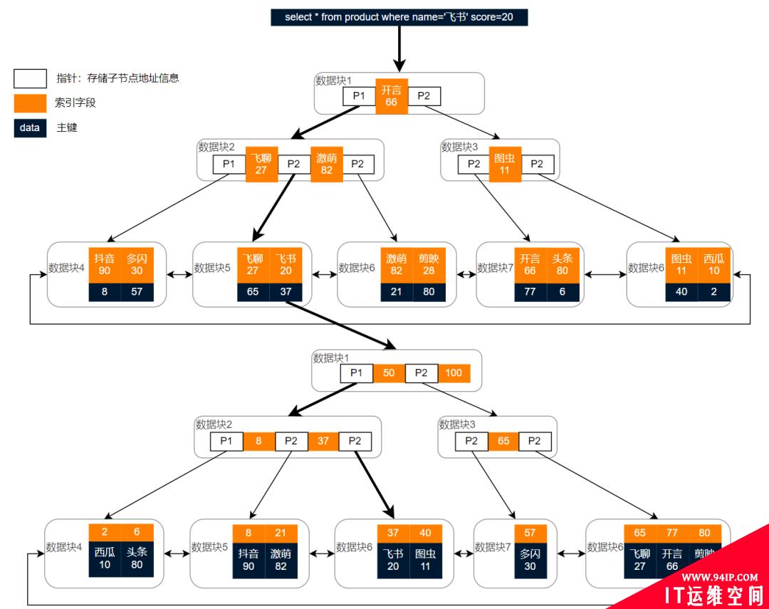 大意了！平常不重视慢SQL，搞得现在系统要重构……