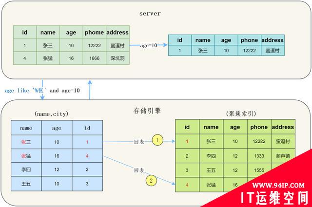 大意了！平常不重视慢SQL，搞得现在系统要重构……