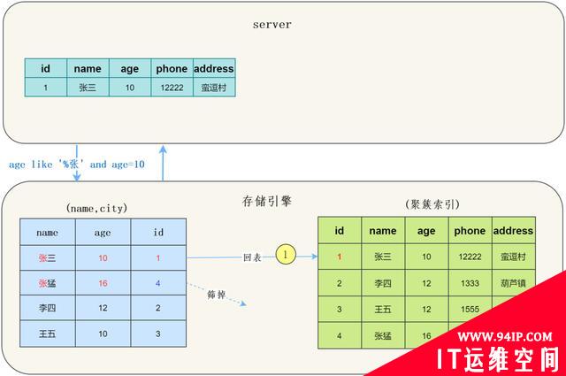 大意了！平常不重视慢SQL，搞得现在系统要重构……