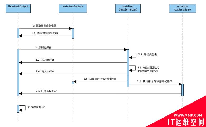 Hessian 序列化、反序列化