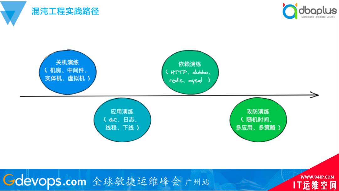 轻松应对上千节点失效，去哪儿网混沌工程自动演练实践