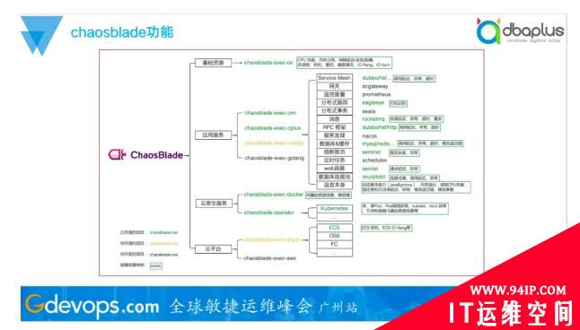 轻松应对上千节点失效，去哪儿网混沌工程自动演练实践