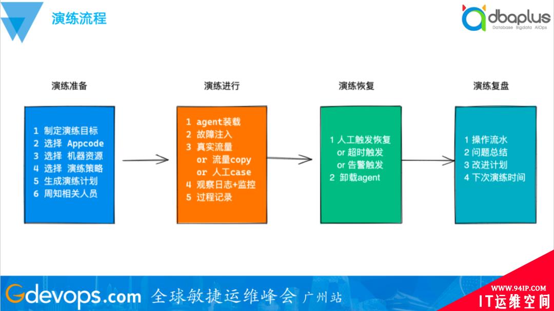 轻松应对上千节点失效，去哪儿网混沌工程自动演练实践