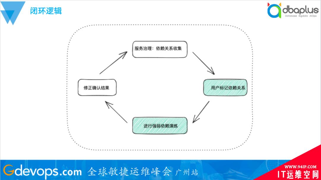 轻松应对上千节点失效，去哪儿网混沌工程自动演练实践