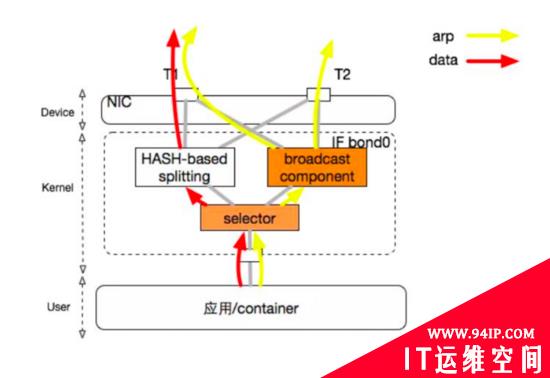 B站接入层网络演进实践