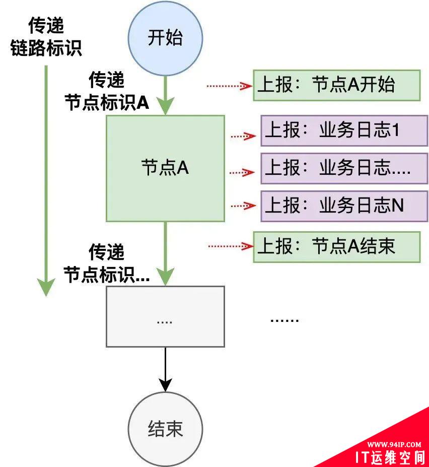 可视化全链路日志追踪通用设计：问题排查从小时级降至5分钟