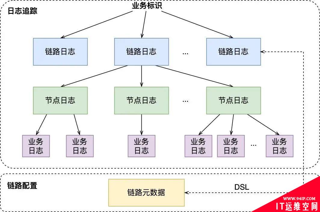 可视化全链路日志追踪通用设计：问题排查从小时级降至5分钟