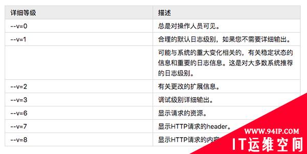 运维必知必会的 Kubectl 命令总结，收藏好了~