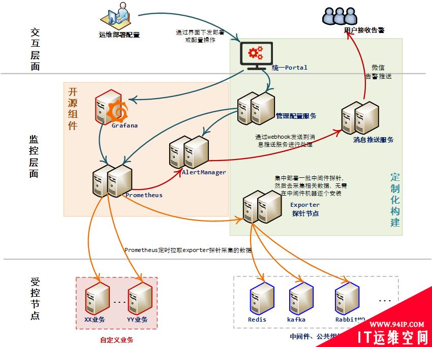 Prometheus + Grafana + AlertManager，万能监控公式也会踩坑……