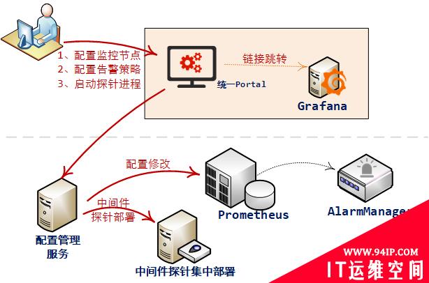 Prometheus + Grafana + AlertManager，万能监控公式也会踩坑……