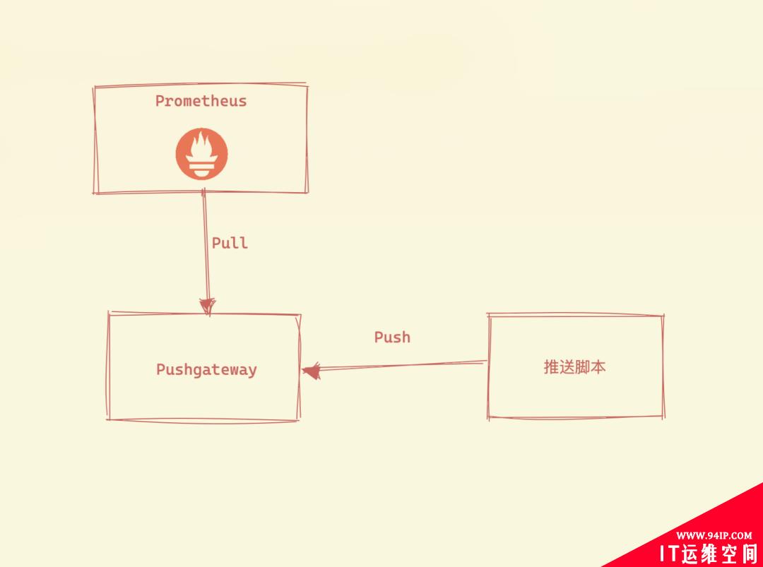 使用 Prometheus Pushgateway 推送监控指标