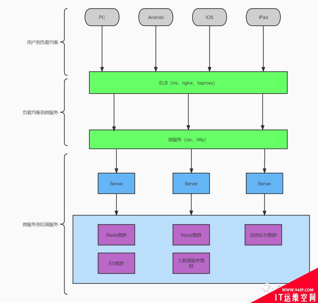 从架构上详解技术（SLB，Redis，Mysql，Kafka，Clickhouse）的各类热点问题