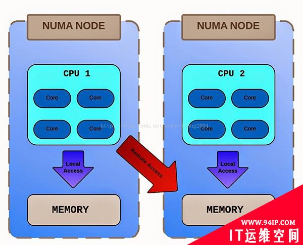 五分钟理解服务器 SMP、NUMA、MPP 三大体系结构