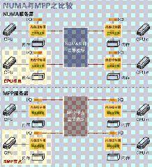 五分钟理解服务器 SMP、NUMA、MPP 三大体系结构