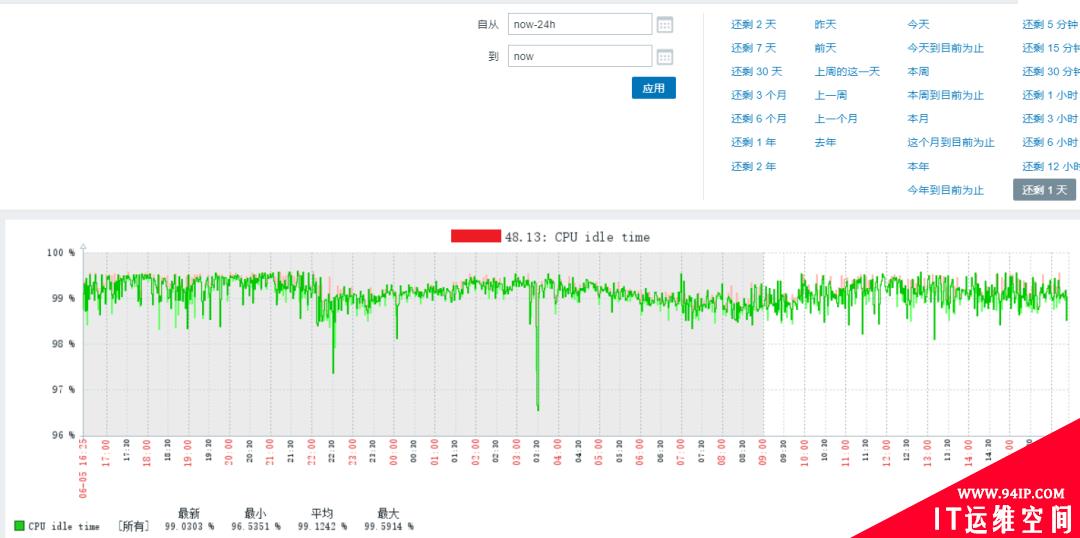 融合Zabbix和Prometheus，打造无短板可视化的监控不难！