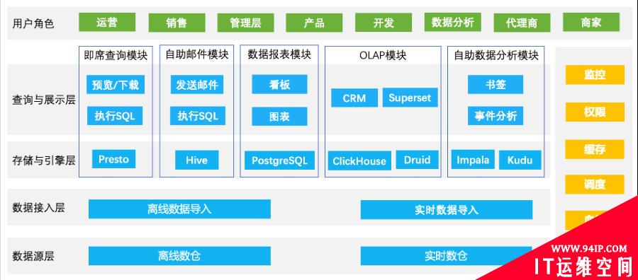 去哪儿网BI平台建设演进史，做数仓和数据平台前必看！