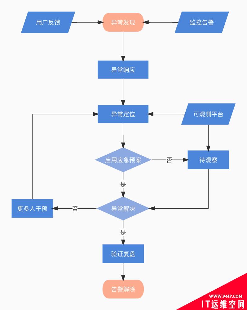 小小故障排查三天，早用上可观测性哪来这么多麻烦事！