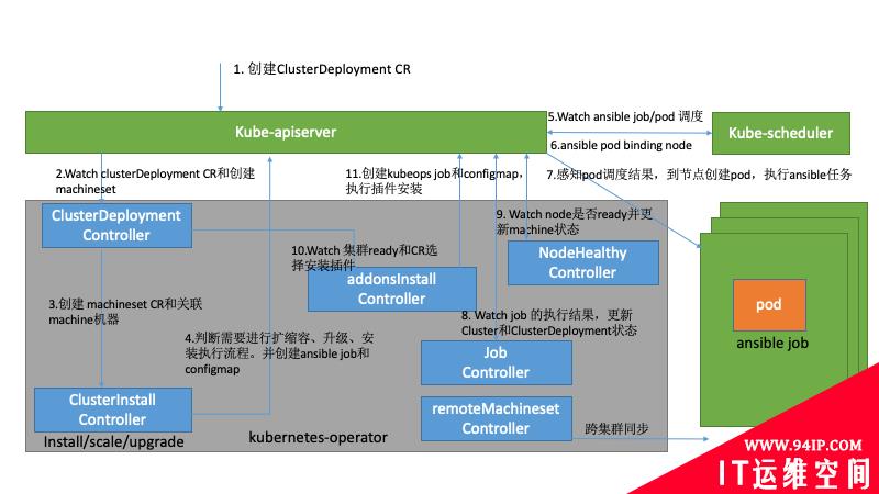 vivo大规模 Kubernetes 集群自动化运维实践