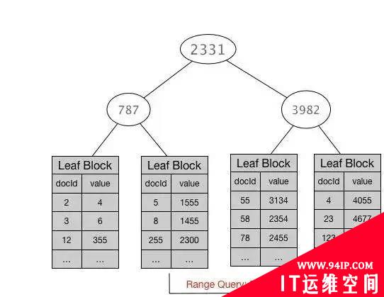 两小时 Elasticsearch 性能优化，直接把慢查询干团灭了……