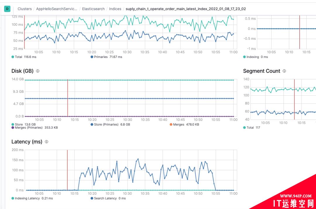 两小时 Elasticsearch 性能优化，直接把慢查询干团灭了……