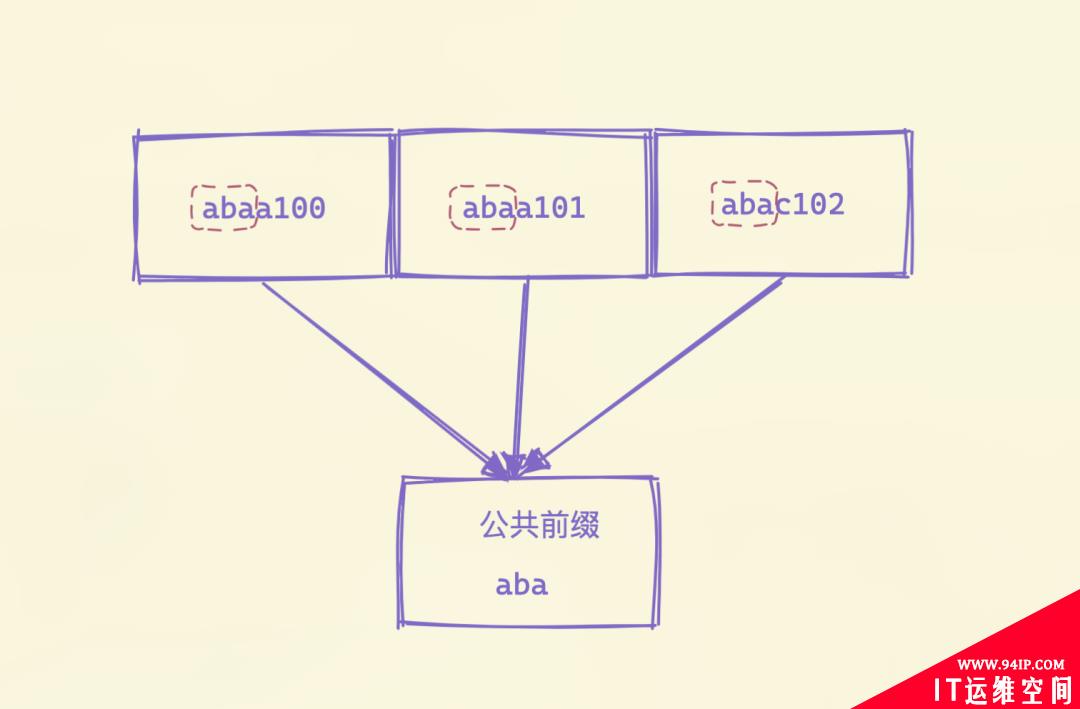 VictorialMetrics存储原理之索引存储格式