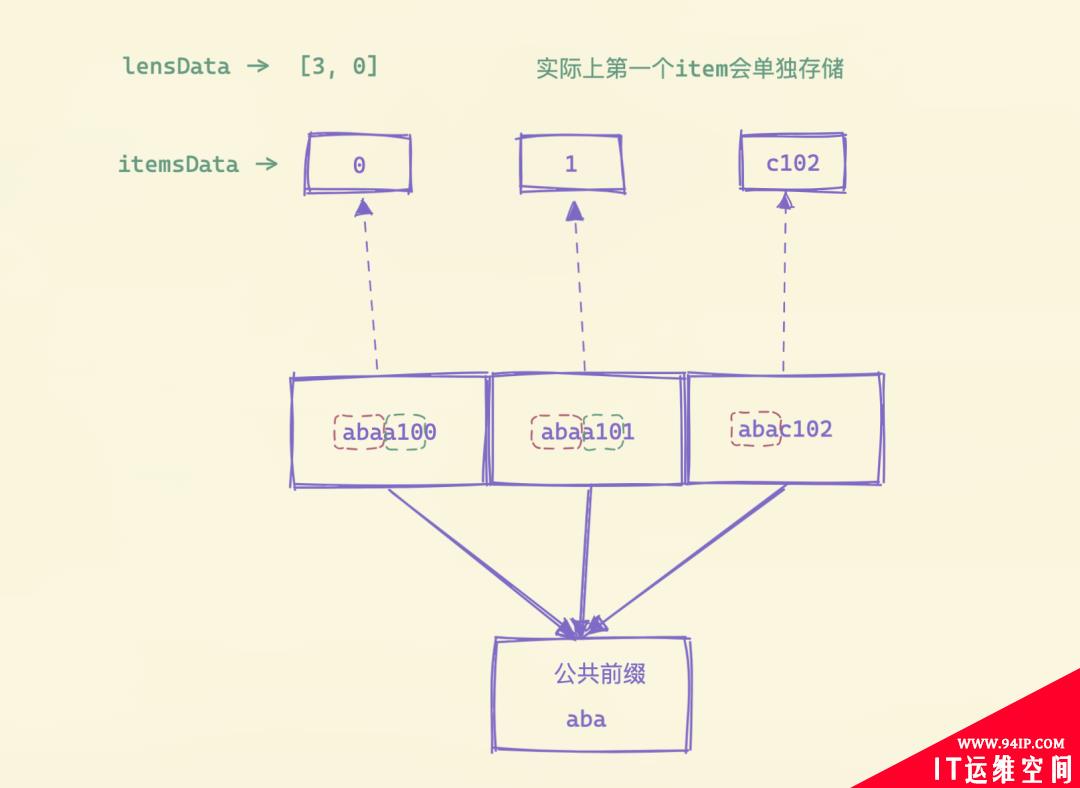 VictorialMetrics存储原理之索引存储格式