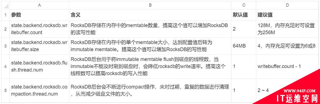 字节跳动使用 Flink State 的经验分享