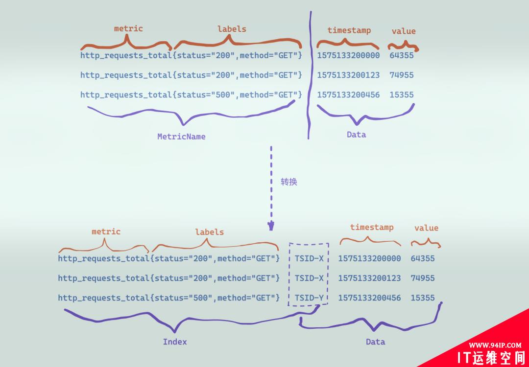 VictorialMetrics存储原理之索引