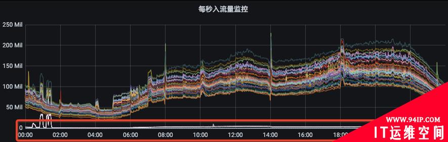 Kafka 负载均衡在 vivo 的落地实践