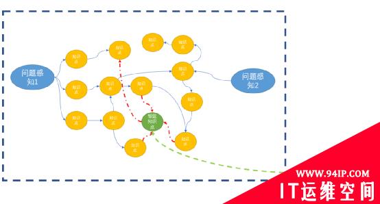 聊一聊自成长智能运维模型