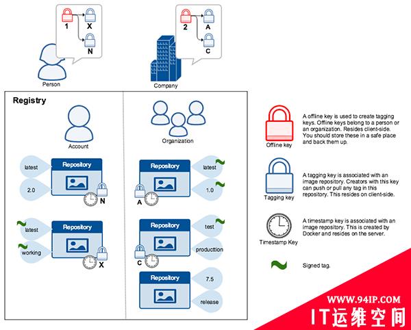 如何给 Docker 镜像进行安全签名