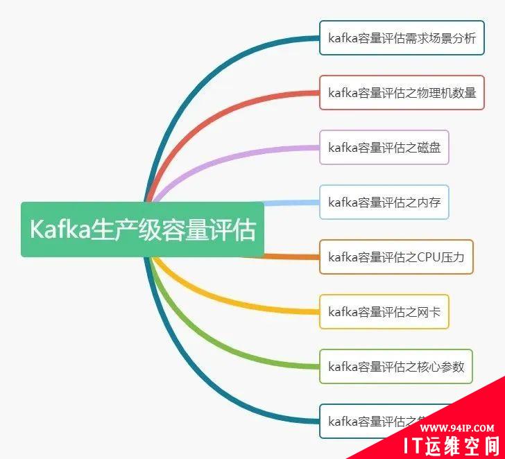 搞定这8个Kafka生产级容量评估，每日10亿+请求轻松拿捏！