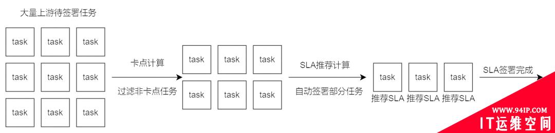 一文了解字节跳动如何解决 SLA 治理难题