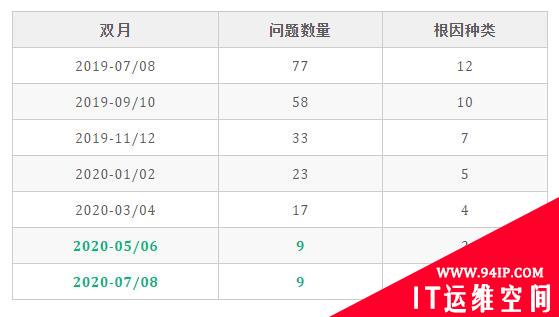 一文了解字节跳动如何解决 SLA 治理难题