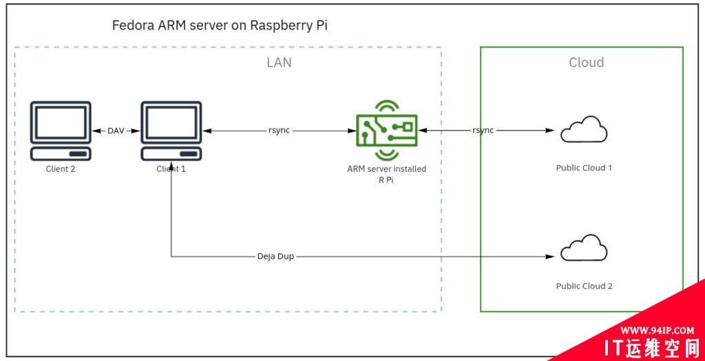 使用 Fedora ARM 服务器来做 3-2-1 备份计划