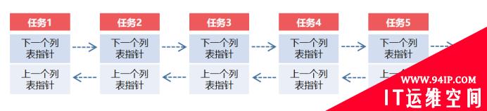 从零开始构建嵌入式实时操作系统—重构